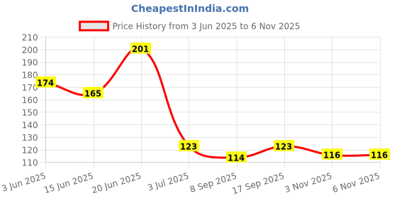 flipkart.com gpq store GAMING FINGER SLEEVES 4 ( PAIR ) Finger Sleeve gpq store Price History Graph from 3 Jun 2025 to 5 Nov 2025