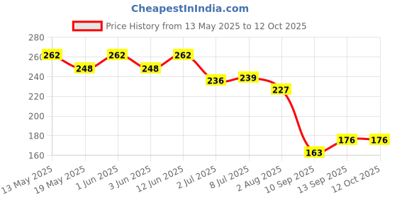 flipkart.com gpq store PUBG FINGER SLEEVE PICES OF 8 PACK OF 4 PAIR , Finger Sleeve gpq store Price History Graph from 13 May 2025 to 12 Oct 2025