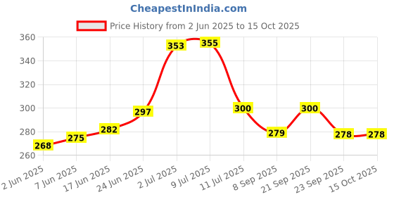 flipkart.com gpr traders Cotton 400 GSM Bath Towel Set gpr traders Price History Graph from 2 Jun 2025 to 15 Oct 2025