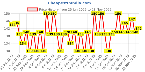 flipkart.com gprpcreation wall Hanging Lord Sun Idol Suraj Surya Murti Statue Decorative Showpiece - 18 cm gprpcreation Price History Graph from 25 Jun 2025 to 28 Nov 2025