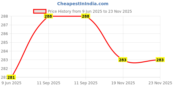 flipkart.com GPS Colour Your Dreams 103A / W1103A Laser Toner Powder Refilling For Comptible Neverstop Laser 1000a / 1000w / MFP 1200a / 1200w Pack Of 2 Bottle With Nozzle 50gm Each Black Ink Toner Powder Price History Graph from 9 Jun 2025 to 22 Nov 2025