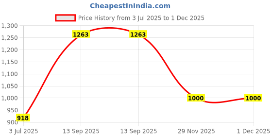 flipkart.com GPS Colour Your Dreams 110A / W1112A Toner Cartridge Compatible Black Ink Toner Price History Graph from 3 Jul 2025 to 30 Nov 2025