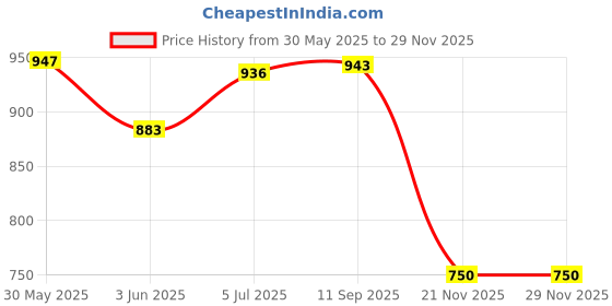 flipkart.com GPS Colour Your Dreams 3025 Black Phaser 3020 WorkCPrinter Black Ink Toner Price History Graph from 30 May 2025 to 29 Nov 2025