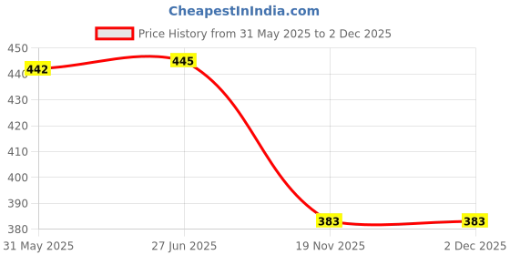flipkart.com GPS Colour Your Dreams 36A Deluex Toner Powder Refilling for Cartridge Number 88A, 78A, 85A, 35A, 36A, CRG-925, 725, 325, 337, 328, 728, 928, 912 Pack Of 3 Bottle With Nozlle 70 Gm Each. 100% guarantee your Dark printing Black Ink Toner Powder Price History Graph from 31 May 2025 to 2 Dec 2025