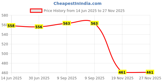 flipkart.com GPS Colour Your Dreams 78A for CE278A / for 326 / for 926 Toner Cartridge Compatible Black Ink Toner Price History Graph from 14 Jun 2025 to 27 Nov 2025