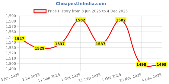 flipkart.com GPS Colour Your Dreams 88A Toner Cartridge Pack Of 3 Black Ink Toner Price History Graph from 3 Jun 2025 to 4 Dec 2025