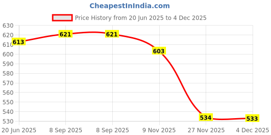 flipkart.com GPS Colour Your Dreams 912/925 Toner Cartridges Green Ink Cartridge Price History Graph from 20 Jun 2025 to 4 Dec 2025