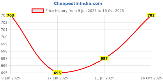 flipkart.com GPS Colour Your Dreams Comptible Cartridge 111S / MLT-D111S Laserjet Toner Cartridge For Samsung Black Ink Toner Price History Graph from 9 Jun 2025 to 16 Oct 2025