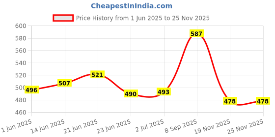 flipkart.com GPS Colour Your Dreams ( Eas Refill ) 12A / Q2612A / Fx 9 / Canon 303 Pack Of 1 Toner Black Ink Cartridge Price History Graph from 1 Jun 2025 to 24 Nov 2025