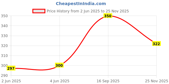 flipkart.com GPS Colour Your Dreams Epson T774120 EcoTank Pigment ( 140 ML ) Black Ink Bottle Price History Graph from 2 Jun 2025 to 25 Nov 2025