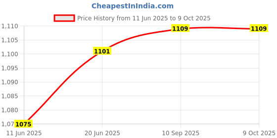flipkart.com GPS Colour Your Dreams High Quality 88A / CC388X Black Ink Toner Powder Price History Graph from 11 Jun 2025 to 9 Oct 2025