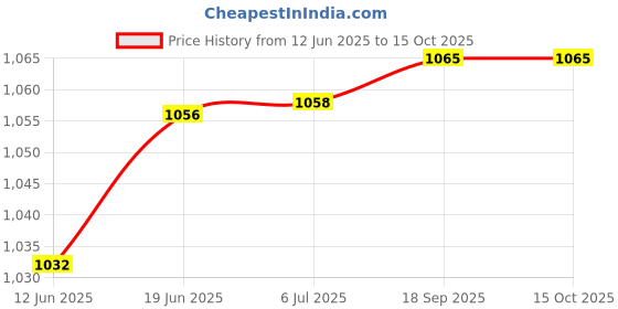 flipkart.com GPS Colour Your Dreams i-Sensys MF244dw Black Ink Toner Price History Graph from 12 Jun 2025 to 14 Oct 2025