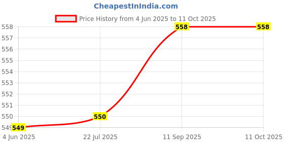 flipkart.com GPS Colour Your Dreams LASERJET M1005 MFP / M1005 Black Ink Toner Price History Graph from 4 Jun 2025 to 10 Oct 2025