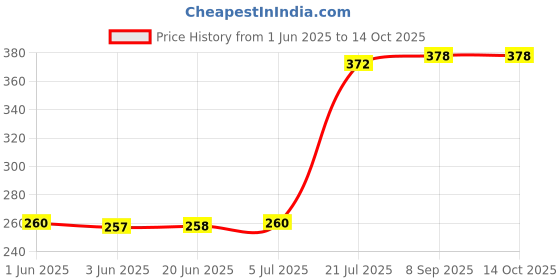 flipkart.com GPS Colour Your Dreams M1170 M1128 M1180 M2170 M2140 M2148 M3180 Printer Black Ink Bottle Price History Graph from 1 Jun 2025 to 14 Oct 2025