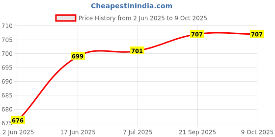 flipkart.com GPS Colour Your Dreams Refill Ink For Epson T673 Comptible 70ML X 6 Colour Set Black + Tri Color Combo Pack Ink Bottle Price History Graph from 2 Jun 2025 to 8 Oct 2025