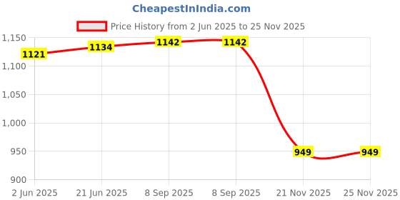 flipkart.com GPS Colour Your Dreams SamSung Premium Toner Powder For Use In SAMSUNG SCX-4300 / ML-1640 / 1641 / 2241 / 2240 / ML-1610 / 1615 / 1620 / 1625 / 2020 / 2510 / 2570 / 2571 / 4321 / 4521 / 1910 / 1915 / 2525 / 2580 / 1660 / 1661 / 1665 / 1666 / 1670 / 1673 / 1674 / 1675 / 1676 / 1860 / 1861 / 1864 / 1865 / 1867 / 3200 / 3201 / 3205 / 3206 / 3207 / 3208 / 3210 / 3217 / 3218 / 1510 / 1520 / 1710 / 1740 / 1750 / SCX-4016 / 4116 / 4216 / SF560 / 565P / 750 / 755P / XEROX 3116 / 3130 / 3120 / 3115 / 3121 PRINTER Toner Powder Bottel Pack Of 10 With Nozzle 80gm Each Black Ink Toner Powder Price History Graph from 2 Jun 2025 to 24 Nov 2025