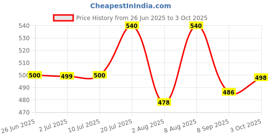 flipkart.com GPS Colour Your Dreams Smart Tank 580 Series Mult-Function Monchrome Inkjet Printer Comptible Ink Black + Tri Color Combo Pack Ink Bottle Price History Graph from 26 Jun 2025 to 3 Oct 2025