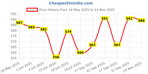 flipkart.com GPS Colour Your Dreams TN-2365 Toner Cartridge Compatible For Brother HL-L2321D, L2361DN, L2366DW, L2320d, DCP-L2541DW, L2520D, MFC-L2701D, L2701DW Black Ink Toner Price History Graph from 18 May 2025 to 24 Nov 2025