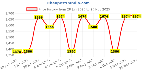 flipkart.com GPS Colour Your Dreams TN-2365 Toner Cartridge Compatible For Brother HL-L2321D, L2361DN, L2366DW, L2320d, DCP-L2541DW, L2520D, MFC-L2701D, L2701DW Black Ink Toner Price History Graph from 28 Jun 2025 to 24 Nov 2025