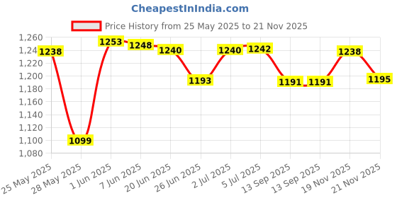 flipkart.com GPS Colour Your Dreams TN-2365 Toner Cartridge Compatible For Brother HL-L2321D, L2361DN, L2366DW, L2320d, DCP-L2541DW, L2520D, MFC-L2701D, L2701DW ( Pack Of 2 Pcs ) Black Ink Toner Price History Graph from 25 May 2025 to 21 Nov 2025