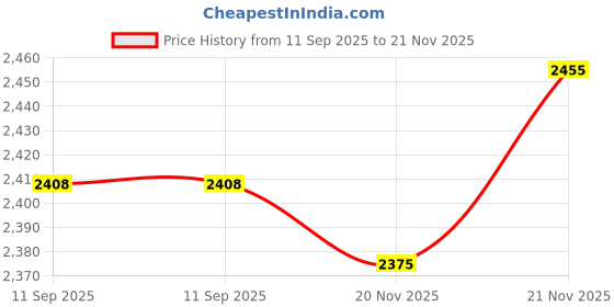 flipkart.com GPS Colour Your Dreams TN-2365 Toner Cartridge Compatible For Brother HL-L2321D, L2361DN, L2366DW, L2320d, DCP-L2541DW, L2520D, MFC-L2701D, L2701DW Pack Of 5 Pcs. Black Ink Toner Price History Graph from 11 Sep 2025 to 21 Nov 2025