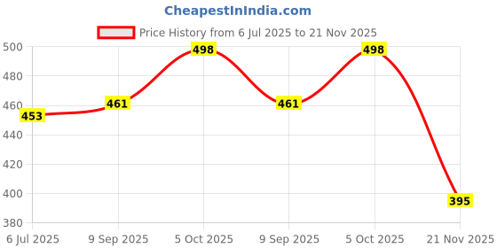 flipkart.com GPS Colour Your Dreams Toner Powder For Use In SAMSUNG SCX-4300 / ML-1640 / 1641 / 2241 / 2240 / ML-1610 / 1615 / 1620 / 1625 / 2020 / 2510 / 2570 / 2571 / 4321 / 4521 / 1910 / 1915 / 2525 / 2580 / 1660 / 1661 / 1665 / 1666 / 1670 / 1673 / 1674 / 1675 / 1676 / 1860 / 1861 / 1864 / 1865 / 1867 / 3200 / 3201 / 3205 / 3206 / 3207 / 3208 / 3210 / 3217 / 3218 / 1510 / 1520 / 1710 / 1740 / 1750 / SCX-4016 / 4116 / 4216 / SF560 / 565P / 750 / 755P / XEROX 3116 / 3130 / 3120 / 3115 / 3121 PRINTER Toner Powder Bottel Pack Of 3 With Nozzle 80gm Each Black Ink Toner Powder Price History Graph from 6 Jul 2025 to 21 Nov 2025