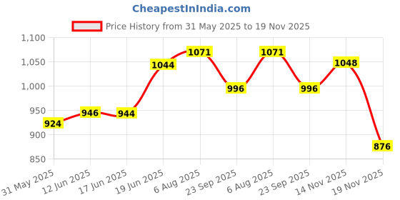 flipkart.com motocop GPS device Alfa01 GPS Device motocop Price History Graph from 31 May 2025 to 19 Nov 2025
