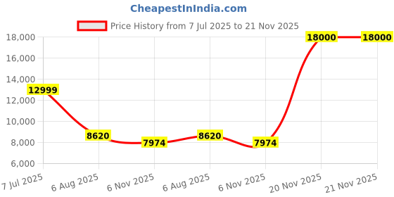 flipkart.com bygo GPS Drone with upto 4k HD Camera One Key Start Emergency Stop 4Generation Drone bygo Price History Graph from 7 Jul 2025 to 21 Nov 2025