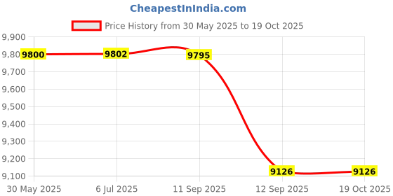 flipkart.com bygo GPS Drone with upto 4k HD Camera One Key Start Emergency Stop Headles mode Drone bygo Price History Graph from 30 May 2025 to 19 Oct 2025