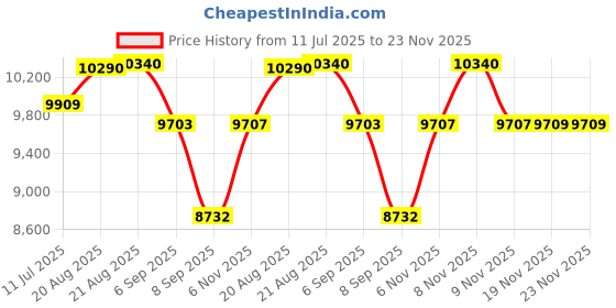 flipkart.com bygo GPS Drone with upto 4k HD Camera One Key Start Emergency Stop Headles mode GPS Drone bygo Price History Graph from 11 Jul 2025 to 22 Nov 2025