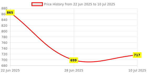 flipkart.com matlogix GPS GY-NEO6MV2 Module (TTL) matlogix Price History Graph from 22 Jun 2025 to 10 Jul 2025