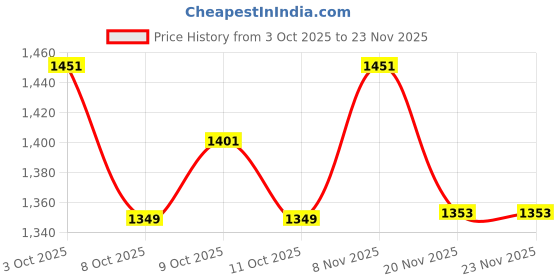 flipkart.com zasco GPS Tracker 4G GPS Tracker Car, Bike, Scooty, EV vehicles| Engine ON/ OFF | GPS Device zasco Price History Graph from 3 Oct 2025 to 23 Nov 2025