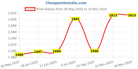flipkart.com drivool GPS Tracker Device for CAR/Bike/Motorcycle GPS Device drivool Price History Graph from 30 May 2025 to 17 Nov 2025