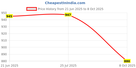 flipkart.com motocop GPS Tracker for bike GPS Device motocop Price History Graph from 21 Jun 2025 to 8 Oct 2025