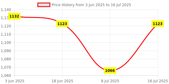 flipkart.com favone GPS Tracker for Car/Bike, Global Time Tracking Dev Location Smart Tracker favone Price History Graph from 3 Jun 2025 to 16 Jul 2025
