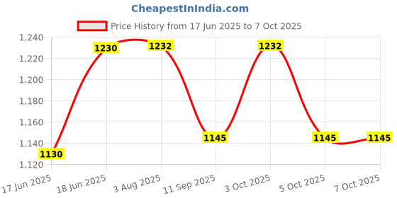 flipkart.com zasco GPS Tracker For Car/Bikes/Trucks /Scooty With Remote Engine Cut off option / Bike Battery Deep Discharge Protection/ Stable Network Gain Function GPS Device zasco Price History Graph from 17 Jun 2025 to 7 Oct 2025