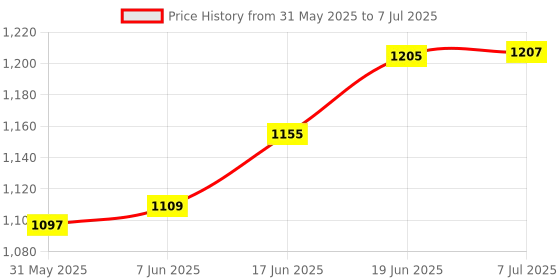 flipkart.com tegnotech GPS Tracker GPS Device tegnotech Price History Graph from 31 May 2025 to 7 Jul 2025