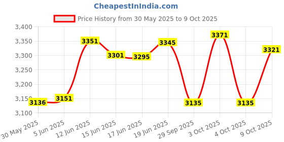 flipkart.com wheelseye GPS Tracking Device for Truck Vehicles Live Tracking - 1 Year Subscription GPS Device wheelseye Price History Graph from 30 May 2025 to 9 Oct 2025