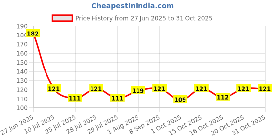 flipkart.com giftnplants GPS01 Polished Asymmetrical, Oval Rock, Marble Stone giftnplants Price History Graph from 27 Jun 2025 to 31 Oct 2025