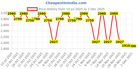 flipkart.com GPZ GD10 Wireless RETRO 2D 3D CLASSIC GAMING PRO GAMESTICK FOR HDMI TV Anniversary Edition Price History Graph from 10 Jul 2025 to 2 Dec 2025