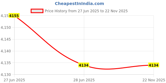 flipkart.com GPZ Video GAME G11 PRO 38000 GAMES RETRO CLASSIC 3D WIRELESS PLUG & PLAY 64GB HD Edition Price History Graph from 27 Jun 2025 to 21 Nov 2025