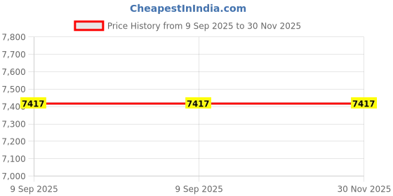 flipkart.com exide GQP 1050 VA Pure Sine Wave Inverter exide Price History Graph from 9 Sep 2025 to 30 Nov 2025