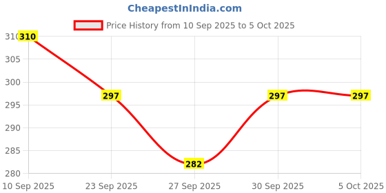 flipkart.com rakso GR-200 Strung Badminton Racket Set OF 2 PCS WITH 3 NYLON SHUTTLECOCK Multicolor Strung Badminton Racquet rakso Price History Graph from 10 Sep 2025 to 5 Oct 2025