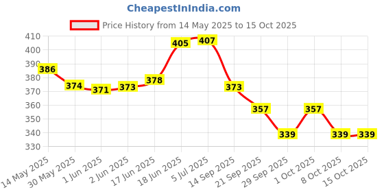 flipkart.com rakso GR-21 Green Strung Badminton Racquet Set With 2 Shuttle Multicolor Strung Badminton Racquet rakso Price History Graph from 14 May 2025 to 15 Oct 2025