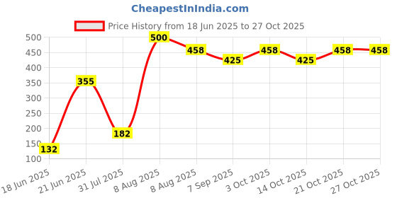flipkart.com grozen by grozen Gr-24 Solid Wire Connector grozen by grozen Price History Graph from 18 Jun 2025 to 26 Oct 2025