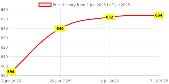 flipkart.com rakso GR-299 Green Strung Badminton Racquet Set OF 4 PCS Shuttle 8 PCS NET COMBO Multicolor Strung Badminton Racquet rakso Price History Graph from 2 Jun 2025 to 7 Jul 2025