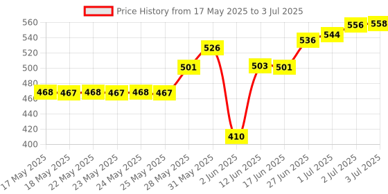flipkart.com rakso GR-300 Strung Badminton Racket Set OF 2 PCS WITH 6 feather SHUTTLECOCK 1 net Multicolor Strung Badminton Racquet rakso Price History Graph from 17 May 2025 to 3 Jul 2025