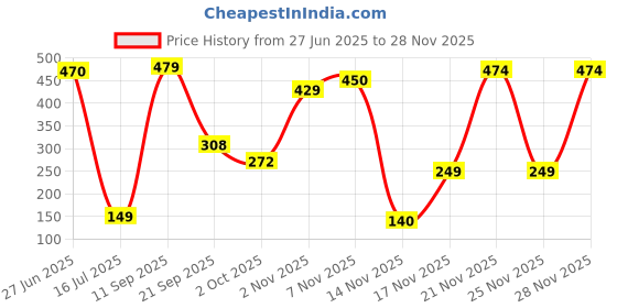 flipkart.com yonex GR 303 F Blue Strung Badminton Racquet yonex Price History Graph from 27 Jun 2025 to 28 Nov 2025