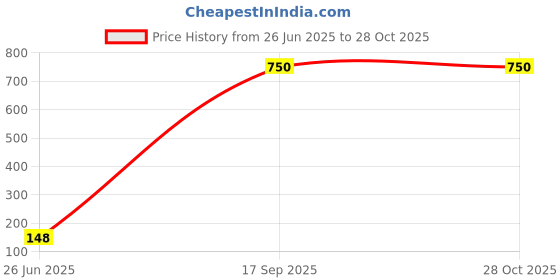 flipkart.com yonex GR 303 F Grey Strung Badminton Racquet yonex Price History Graph from 26 Jun 2025 to 28 Oct 2025
