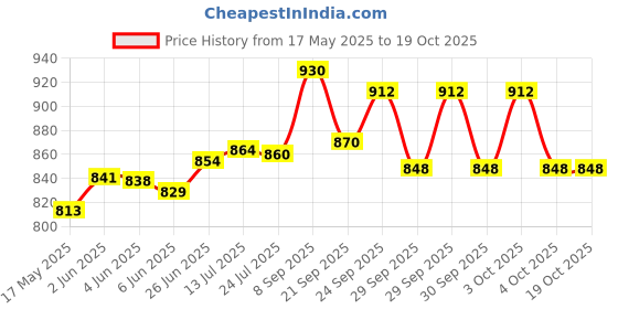 flipkart.com yonex GR 303 i Blue Strung Badminton Racquet yonex Price History Graph from 17 May 2025 to 19 Oct 2025